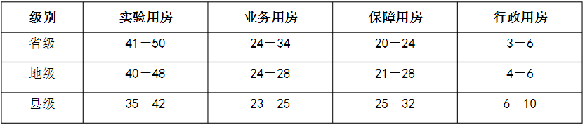 　表2省、地、縣級疾病預(yù)防控制中心建筑面積分類構(gòu)成（％)